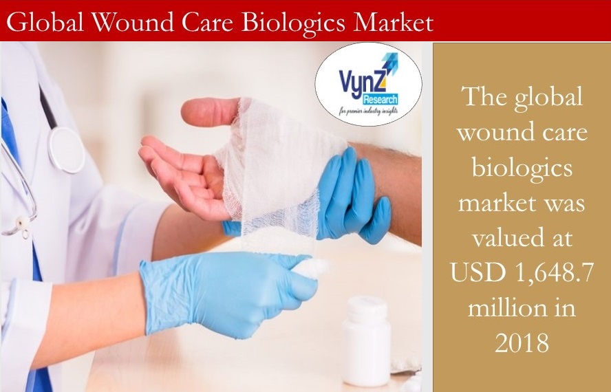 Wound Care Biologics Market